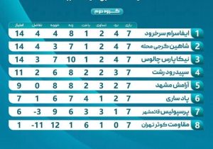 ایفاسرام محمودآباد نیم فصل نخست را با صدرنشینی به پایان رساند