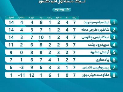 ایفاسرام محمودآباد نیم فصل نخست را با صدرنشینی به پایان رساند